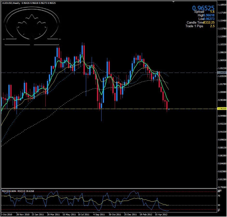 الرسم البياني لزوج الدولار الأسترالي مقابل الدولار الأمريكي